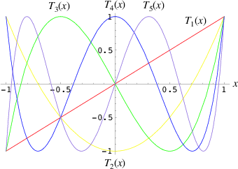 attachments/Tour_of_UGens/chebyshevpolynomials.png